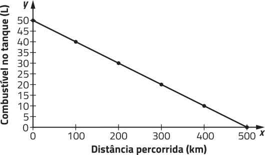 Gráfico de segmentos. No eixo horizontal, temos: Distância percorrida (quilômetro), de 0 a 500. No eixo vertical, temos: Combustível no tanque (Litro), de 0 a 50. O gráfico é determinado por pontos de coordenadas: abre parênteses 0 vírgula 50 fecha parênteses; abre parênteses 100 vírgula 40 fecha parênteses; abre parênteses 200 vírgula 30 fecha parênteses; abre parênteses 300 vírgula 20 fecha parênteses; abre parênteses 400 vírgula 10 fecha parênteses; abre parênteses 500 vírgula 0 fecha parênteses.
