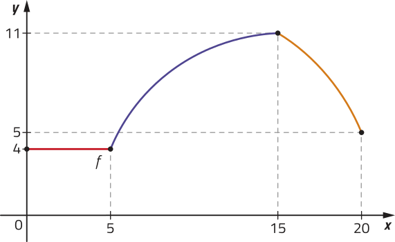 Gráfico de uma função f, definida por partes. A primeira parte é constante, determinada pelos pontos abre parênteses 0 vírgula 4 fecha parênteses; abre parênteses 5 vírgula 4 fecha parênteses. A segunda parte é um arco de parábola crescente, determinado pelos pontos abre parênteses 5 vírgula 4 fecha parênteses; abre parênteses 15 vírgula 11 fecha parênteses. A terceira parte é um arco decrescente, determinado pelos pontos abre parênteses 15 vírgula 11 fecha parênteses; abre parênteses 20 vírgula 5 fecha parênteses.