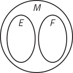 Imagem do conjunto M, representado por uma circunferência. Dentro dele temos os conjuntos E e F, representados por duas elipses de mesmo tamanho que não se intersectam.