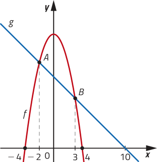 Gráfico de uma função decrescente g (representada em azul), que passa pelo ponto abre parênteses 10 vírgula 0 fecha parênteses, e uma parábola f com concavidade voltada para baixo (representada em vermelho), cujas raízes são menos 4 e 4. Elas se intersectam nos pontos A, cuja abscissa é 2, e B, cuja abscissa é 3.