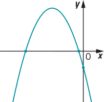 Gráfico de uma parábola com concavidade voltada para baixo, que intersecta o eixo x em dois pontos e intersecta o eixo y em um ponto abaixo do eixo x, no ramo decrescente.