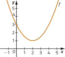 Gráfico de uma função f, representado por uma parábola com concavidade voltada para cima. Ela não intersecta o eixo x, e intersecta o eixo y no ponto 3, no ramo decrescente.