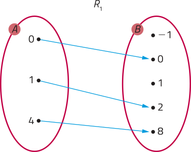 Imagem dos conjuntos A e B, representados por duas elipses de mesmo tamanho. No conjunto A temos os pontos 0, 1 e 4; no conjunto B, os pontos menos 1, 0, 1, 2 e 8. Na relação Ríndice 1, há setas que ligam os elementos do conjunto A aos do conjunto B da seguinte forma: 0 com 0; 1 com 2; 4 com 8.