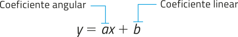 Imagem da equação: y igual a a x mais b; a é o coeficiente angular e b é o coeficiente linear.