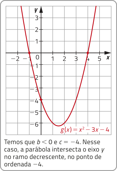 Gráfico da função g de x igual a x elevado ao quadrado menos 3x menos 4, representado em malha quadriculada. Há uma parábola com concavidade voltada para cima, com raízes em menos 1 e 4, e intersecção com o eixo y no ponto menos 4. Temos que b é menor que 0 e c é igual a menos 4. Nesse caso, a parábola intersecta o eixo y no ramo decrescente, no ponto de ordenada menos 4.