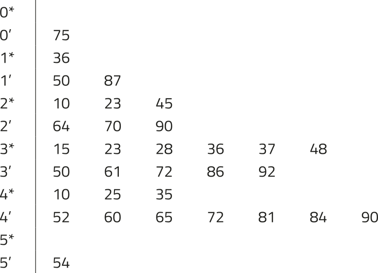 Diagrama de ramos e folhas. À esquerda há uma coluna com os valores 0 asterisco, 0 linha, 1 asterisco, 1 linha, 2 asterisco, 2 linha, 3 asterisco, 3 linha, 4 asterisco, 4 linha, 5 asterisco e 5 linha, representando os ramos. À direita estão os valores correspondentes a cada ramo. Temos: Ramo 0 asterisco: não há valores; Ramo 0 linha: 75; Ramo 1 asterisco: 36; Ramo 1 linha: 50 e 97; Ramo 2 asterisco: 10, 23 e 45; Ramo 2 linha: 64, 70 e 90; Ramo 3 asterisco: 15, 23, 28, 36, 37 e 48; Ramo 3 linha: 50, 61, 72, 86 e 92; Ramo 4 asterisco: 10, 25 e 35; Ramo 4 linha: 52, 60, 65, 72, 81, 84 e 90; Ramo 5 asterisco: não há valores; Ramo 5 linha: 54.