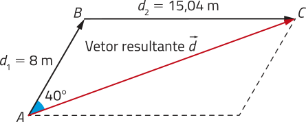 Imagem do vetor A B de medida díndice 1 igual a 8 metros, de direção diagonal e sentido para cima e para a direita, e do vetor B C, de medida díndice 2 igual a 15,04 metros, na direção horizontal e sentido para a direita. O vetor resultante A C igual a d, tem direção diagonal e sentido para cima e para a direita, determinando um ângulo B Â C de 40 graus. O vetor A C corresponde à diagonal de um paralelogramo.