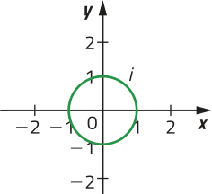 Gráfico de uma circunferência i, determinada por pontos de coordenadas: abre parênteses menos 1 vírgula 0 fecha parênteses; abre parênteses 0 vírgula menos 1 fecha parênteses; abre parênteses 0 vírgula 1 fecha parênteses; abre parênteses 1 vírgula 0 fecha parênteses.