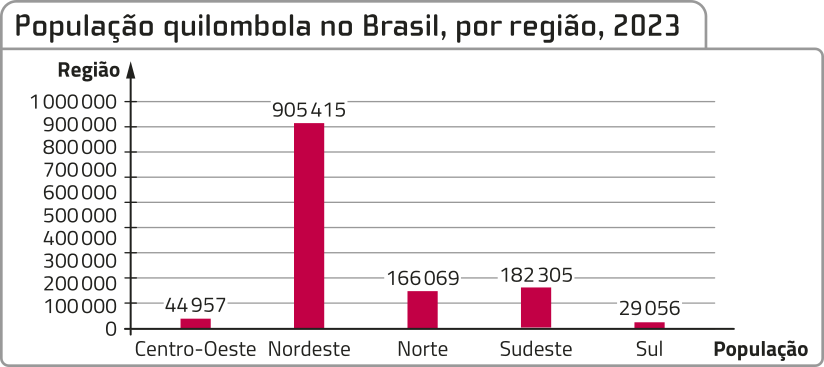 Gráfico de colunas 'População quilombola no Brasil, por região, 2023'. No eixo horizontal, temos: População. No eixo vertical, temos: Região, de 0 a 1.000.000. Os dados são os seguintes: Centro-Oeste: 44.957; Nordeste: 905.415; Norte: 166.069; Sudeste: 182.305; Sul: 29.056. Os títulos dos eixos estão invertidos.