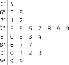 Diagrama de ramos e folhas. À esquerda há uma coluna com os valores 6 linha, 6 asterisco, 7 linha, 7 asterisco, 8 linha, 8 asterisco, 9 linha e 9 asterisco, representando os ramos. À direita estão os valores correspondentes a cada ramo. Temos: Ramo 6 linha: 4; Ramo 6 asterisco: 5 e 8; Ramo 7 linha: 1 e 2; Ramo 7 asterisco: 5, 5, 5, 7, 8, 9 e 9; Ramo 8 linha: 0, 3, 3 e 4; Ramo 8 asterisco: 6, 7 e 7; Ramo 9 linha: 0, 1, 2 e 3; Ramo 9 asterisco: 9 e 9.