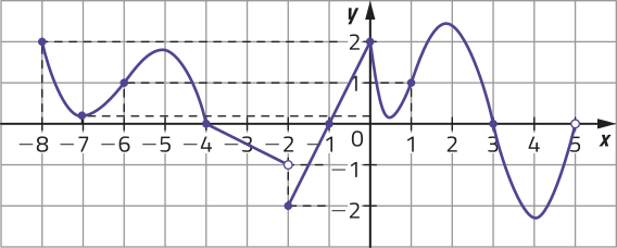 Gráfico de uma função definida por partes, representada em malha quadriculada. A primeira parte é determinada por pontos de coordenadas: abre parênteses menos 8 vírgula 2 fecha parênteses; abre parênteses menos 6 vírgula 1 fecha parênteses; abre parênteses menos 4 vírgula 0 fecha parênteses; abre parênteses menos 2 vírgula menos 1 fecha parênteses (indicado por uma bolinha vazia). A segunda parte é determinada por pontos de coordenadas: abre parênteses menos 2 vírgula menos 2 fecha parênteses; abre parênteses 1 vírgula 0 fecha parênteses; abre parênteses 0 vírgula 2 fecha parênteses; abre parênteses 1 vírgula 1 fecha parênteses; abre parênteses 3 vírgula 0 fecha parênteses; abre parênteses 5 vírgula 0 fecha parênteses (indicado por uma bolinha vazia).