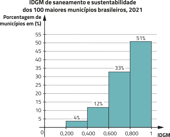 Histograma 'I D G M de saneamento e sustentabilidade dos 100 maiores municípios brasileiros, 2021'. No eixo horizontal, temos: I D G M. No eixo vertical, temos: Porcentagem de municípios em (%). Os intervalos de I D G M e suas respectivas porcentagens de municípios são as seguintes: 0,200 a 0,400: 4%; 0,400 a 0,600: 12%; 0,600 a 0,800: 33%; 0,800 a 1: 51%.