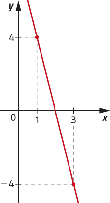 Gráfico de uma função decrescente que passa por pontos de coordenadas: abre parênteses 1 vírgula 4 fecha parênteses; abre parênteses 3 vírgula menos 4 fecha parênteses.