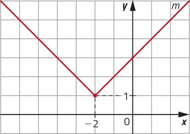 Gráfico da função modular m, representado em malha quadriculada. Seu vértice está localizado no ponto abre parênteses menos 2 vírgula 1 fecha parênteses.