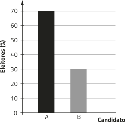 Gráfico de colunas. No eixo horizontal, temos: Candidato. No eixo vertical, temos: Eleitores (%), de 0 a 70. Os dados são os seguintes: Candidato A: 70; Candidato B: 30. A altura da coluna correspondente ao candidato A está dividida em 7 partes iguais, e a do candidato B em 3 partes iguais.