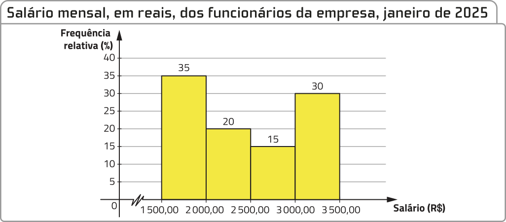 Histograma: 'Salário mensal, em reais, dos funcionários da empresa, janeiro de 2025'. No eixo horizontal, temos: Salário (R$), de 1.500,00 a 3.500,00. Logo à direita da origem há um símbolo em forma de zigue-zague. No eixo vertical, temos: Frequência relativa (%), de 0 a 40. Os intervalos de salários e suas respectivas frequências relativas são os seguintes: 1.500,00 a 2.000,00: 35; 2.000,00 a 2.500,00: 20; 2.500,00 a 3.000,00: 15; 3.000,00 a 3.500,00: 30.