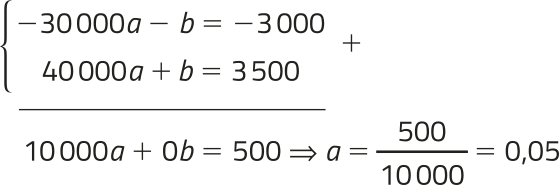 Imagem de um sistema de equações resolvido pelo método da adição. A primeira equação é menos 30.000a menos b igual a menos 3.000, e a segunda é 40.000a mais b igual a 3.500. Somando as duas equações, temos: 10.000a mais 0b igual a 500; portanto a é igual 500 sobre 10.000, que é igual a 0,05.