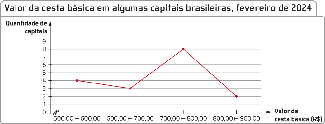 Gráfico de segmentos 'Valor da cesta básica em algumas capitais brasileiras, fevereiro de 2024'. No eixo horizontal, temos: Valor da cesta básica (R$), de 500,00 a 900,00. Logo à direita da origem há um símbolo em forma de zigue-zague. No eixo vertical, temos: Quantidade de capitais, de 0 a 9. Os dados são os seguintes: Intervalo de 500,00 a 600,00, incluindo 500,00 e excluindo 600,00: 4; Intervalo de 600,00 a 700,00, incluindo 600,00 e excluindo 700,00: 3; Intervalo de 700,00 a 800,00, incluindo 700,00 e excluindo 800,00: 8; Intervalo de 800,00 a 900,00, incluindo 800,00 e excluindo 900,00: 2.