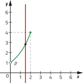 Gráfico de um segmento curvo p que inicia em abre parênteses 0 vírgula 1 fecha parênteses, indicado por uma bolinha vazia, e termina em abre parênteses 2 vírgula 4 fecha parênteses. Há uma reta paralela ao eixo y que cruza o gráfico em um único ponto.