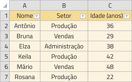 Imagem de uma tabela representada em planilha eletrônica. Na primeira coluna temos Nome, na segunda Setor e na terceira Idade (anos). Os dados são os seguintes: Antônio: Produção, 36; Bruna: Vendas, 29; Elza: Administração, 38; Keila: Produção, 42; Mário: Vendas, 48; Rosana: Produção, 22.