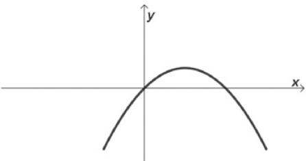 Gráfico de uma parábola com concavidade voltada para baixo, que intersecta o eixo y no ramo crescente.