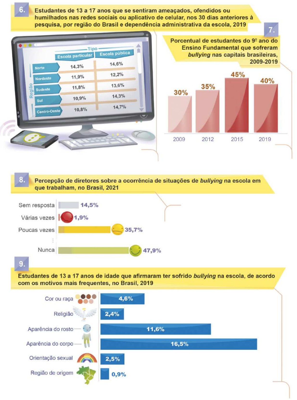 Continuação do infográfico. 6. Estudantes de 13 a 17 anos que se sentiram ameaçados, ofendidos ou humilhados nas redes sociais ou aplicativo de celular, nos 30 dias anteriores à pesquisa, por região do Brasil e dependência administrativa da escola, 2019: Norte: Escola particular: 14,3%; Escola pública: 14,6%; Nordeste: Escola particular: 11,9%; Escola pública: 12,2%; Sudeste: Escola particular: 11,8%; Escola pública: 13,6%; Sul: Escola particular: 10,9%; Escola pública: 14,3%; Centro-Oeste: Escola particular: 10,8%; Escola pública: 14,7%. 7. Porcentual de estudantes do 9º ano do Ensino Fundamental que sofreram bullying nas capitais brasileiras, 2009-2019: 2009: 30%; 2012: 35%; 2015: 45%; 2019: 40%. 8. Percepção de diretores sobre a ocorrência de situações de bullying na escola em que trabalham, no Brasil, 2021: Sem resposta: 14,5%; Várias vezes: 1,9%; Poucas vezes: 35,7%; Nunca: 47,9%. 9. Estudantes de 13 a 17 anos de idade que afirmaram ter sofrido bullying na escola, de acordo com os motivos mais frequentes, no Brasil, 2019: Cor ou raça: 4,6%; Religião: 2,4%; Aparência do rosto: 11,6%; Aparência do corpo: 16,5%; Orientação sexual: 2,5%; Região de origem: 0,9%.