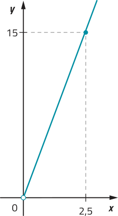 Gráfico de uma função crescente, que passa por pontos de coordenadas: abre parênteses 0 vírgula 0 fecha parênteses (indicado por uma bolinha vazia); abre parênteses 2,5 vírgula 15 fecha parênteses.