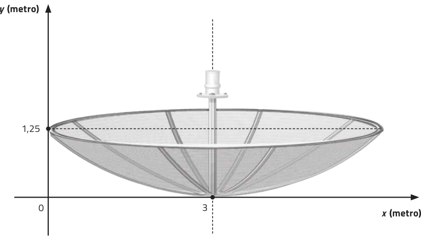 Imagem de uma antena parabólica representada no plano cartesiano. Seu formato é de um paraboloide com concavidade voltada para cima. A borda da antena está no ponto abre parênteses 0 vírgula 1,25 fecha parênteses, e seu vértice no ponto abre parênteses 3 vírgula 0 fecha parênteses.
