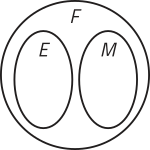 Imagem do conjunto F, representado por uma circunferência. Dentro dele temos os conjuntos E e M, representados por duas elipses de mesmo tamanho que não se intersectam.