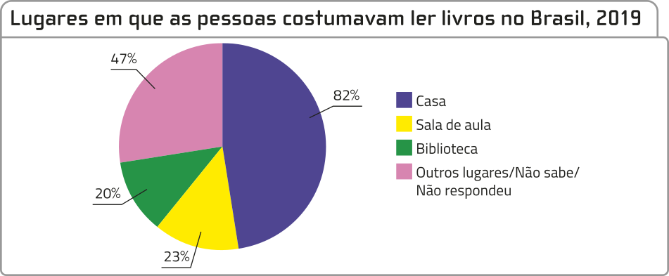 Gráfico de setores 'Lugares em que as pessoas costumavam ler livros no Brasil, 2019'. Os dados são os seguintes: Casa (setor roxo): 82%; Sala de aula (setor amarelo): 23%; Biblioteca (setor verde): 20%; Outros lugares/Não sabe/Não respondeu (setor rosa): 47%.