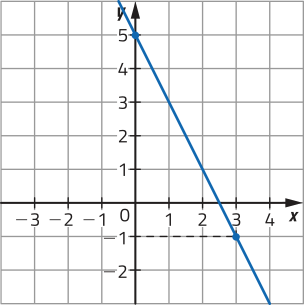 Gráfico de uma função decrescente, representado em malha quadriculada. A função passa por pontos de coordenadas: abre parênteses 0 vírgula 5 fecha parênteses; abre parênteses 3 vírgula menos 1 fecha parênteses.