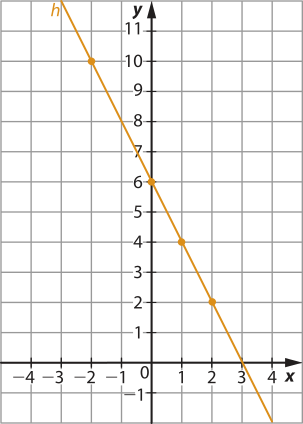 Gráfico da função decrescente h, representado em malha quadriculada. A função passa por pontos de coordenadas: abre parênteses menos 2 vírgula 10 fecha parênteses; abre parênteses 0 vírgula 6 fecha parênteses; abre parênteses 1 vírgula 4 fecha parênteses; abre parênteses 2 vírgula 2 fecha parênteses; abre parênteses 3 vírgula 0 fecha parênteses.