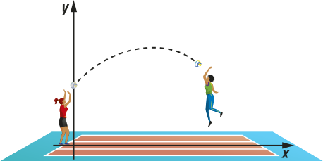 Esquema representando a trajetória de uma bola de vôlei no plano cartesiano. Uma jogadora passa a bola para outra, e a trajetória segue a forma de uma parábola com concavidade voltada para baixo.
