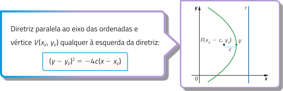 Gráfico de uma parábola com concavidade voltada para a esquerda e vértice V. A diretriz é representada pela reta vertical r, posicionada à direita da parábola. O foco está localizado no ponto F abre parênteses xíndice v menos c vírgula yíndice v fecha parênteses, e a distância entre F e V é c. Diretriz paralela ao eixo das ordenadas e vértice V abre parênteses xíndice v vírgula yíndice v fecha parênteses qualquer à esquerda da diretriz: abre parênteses y menos yíndice v fecha parênteses elevado ao quadrado é igual a menos 4c abre parênteses x menos xíndice v fecha parênteses.