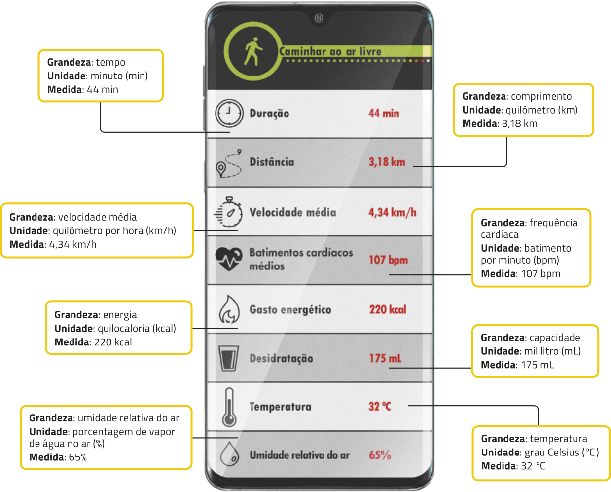Imagem de um smartphone com a tela aberta na atividade Caminhar ao ar livre. Temos: Duração: 44 minutos. Grandeza: tempo. Unidade: minuto (m i n). Medida: 44 minutos; Distância: 3,18 kilometros. Grandeza: comprimento. Unidade: kilometro (k m). Medida: 3,18 kilometros; Velocidade média: 4,34 kilometros por hora. Grandeza: velocidade média. Unidade: kilometro por hora (k m barra h). Medida: 4,34 kilometros por hora; Batimentos cardíacos médios: 107 batimentos por minuto. Grandeza: frequência cardíaca. Unidade: batimento por minuto (b p m). Medida: 107 batimentos por minuto; Gasto energético: 220 kilocalorias. Grandeza: energia. Unidade: kilocaloria (k c a l). Medida: 220 kilocalorias; Desidratação: 175 mililitros. Grandeza: capacidade. Unidade: mililitro (m minúsculo L maiúsculo). Medida: 175 mililitros; Temperatura: 32 graus Celsius. Grandeza: temperatura. Unidade: grau Celsius (símbolo de grau seguido da letra C maiúscula). Medida: 32 graus Celsius; Umidade relativa do ar: 65%. Grandeza: umidade relativa do ar. Unidade: porcentagem de vapor de água no ar (%). Medida: 65%.