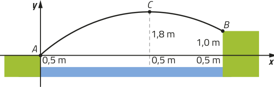 Esquema. Temos um arco de parábola com concavidade voltada para baixo, com um ponto A localizado na origem do plano cartesiano, um ponto B de ordenada 1,0 metro, e vértice C de ordenada 1,8 metros. Abaixo do arco há um rio representado por uma faixa azul, com altura de 0,5 metro entre sua superfície e o eixo x. Nos pontos A e B há blocos verdes que representam as margens do rio.