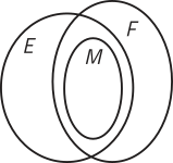 Imagem dos conjuntos E e F, representados por duas elipses de tamanhos diferentes que se intersectam. Na área de interseção entre eles, há um conjunto M, representado por uma elipse menor.