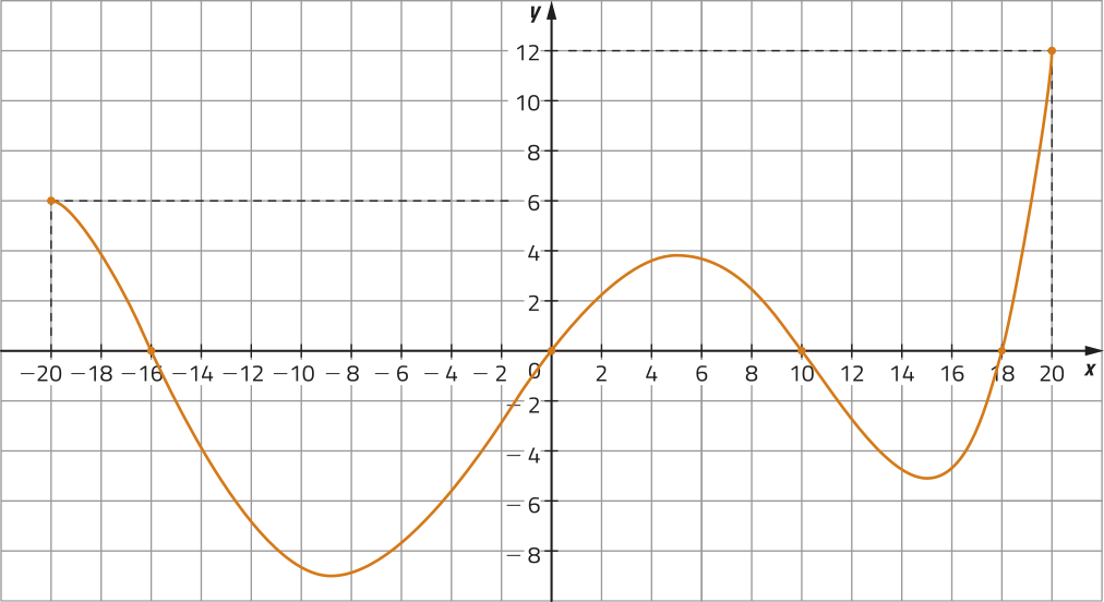 Gráfico de uma função em forma de onda não periódica, representado em malha quadriculada. A função é determinada por pontos de coordenadas: abre parênteses menos 20 vírgula 6 fecha parênteses; abre parênteses 16 vírgula 0 fecha parênteses; abre parênteses 0 vírgula 0 fecha parênteses; abre parênteses 10 vírgula 0 fecha parênteses; abre parênteses 18 vírgula 0 fecha parênteses; abre parênteses 20 vírgula 12 fecha parênteses. Ela é negativa nos intervalos em que x está entre menos 16 e 0, e entre 10 e 18; e positiva nos intervalos em que x está entre menos 20 (incluindo menos 20) e menos 16, entre 0 e 10, e entre 18 e 20 (incluindo 20).