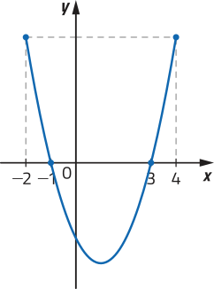 Gráfico de uma parábola com concavidade voltada para cima, com raízes em menos 1 e 3, e extremidades em x igual a menos 2 e x igual a 4.