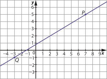 Gráfico de uma função crescente, representado em malha quadriculada. A função passa por pontos de coordenadas: P abre parênteses 7 vírgula 5 fecha parênteses; Q abre parênteses menos 3 vírgula menos 1 fecha parênteses.