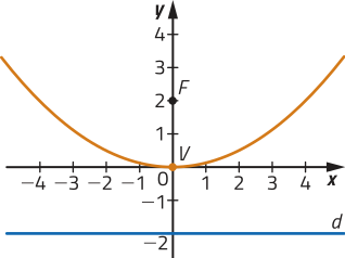 Gráfico de uma parábola com concavidade voltada para cima. A diretriz é uma reta horizontal d posicionada abaixo da parábola. O foco F está localizado no ponto abre parênteses 0 vírgula 2 fecha parênteses, e o vértice em abre parênteses 0 vírgula 0 fecha parênteses.