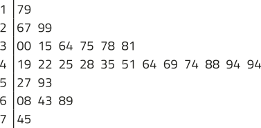 Diagrama de ramos e folhas. À esquerda há uma coluna com os valores 1, 2, 3, 4, 5, 6 e 7, representando os ramos. À direita estão os valores correspondentes a cada ramo. Temos: Ramo 1: 79; Ramo 2: 67 e 99; Ramo 3: 00, 15, 64, 75, 78 e 81; Ramo 4: 19, 22, 25, 28, 35, 51, 64, 69, 74, 88, 94 e 94; Ramo 5: 27 e 93; Ramo 6: 08, 43 e 89; Ramo 7: 45.