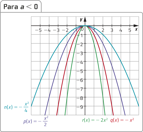 Gráfico de 4 parábolas com concavidade voltada para baixo, para a menor que 0, representado em malha quadriculada. Em ordem crescente da largura de abertura das parábolas, temos: r de x igual a menos 2x elevado ao quadrado; q de x igual a menos x elevado ao quadrado; p de x igual a menos x elevado ao quadrado sobre 2; n de x igual a menos x elevado ao quadrado sobre 4.