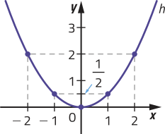 Gráfico de uma função quadrática h, representada por uma parábola com concavidade voltada para cima. Ela é determinada por pontos de coordenadas: abre parênteses menos 2 vírgula 2 fecha parênteses; abre parênteses menos 1 vírgula 1 sobre 2 fecha parênteses; abre parênteses 0 vírgula 0 fecha parênteses; abre parênteses 1 vírgula 1 sobre 2 fecha parênteses; abre parênteses 2 vírgula 2 fecha parênteses.