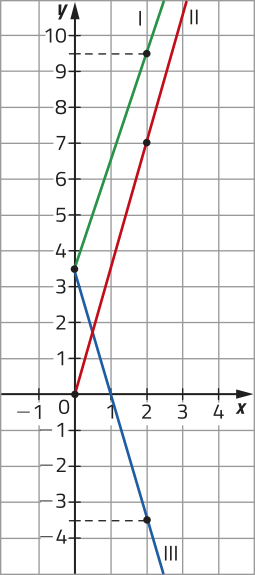 Gráfico de três funções afins, representado em malha quadriculada. Temos: Função crescente I, determinada por pontos de coordenadas: abre parênteses 0 vírgula 3,5 fecha parênteses; abre parênteses 2 vírgula 9,5 fecha parênteses; Função crescente II, determinada por pontos de coordenadas: abre parênteses 0 vírgula 0 fecha parênteses; abre parênteses 2 vírgula 7 fecha parênteses; Função decrescente III, determinada por pontos de coordenadas: abre parênteses 0 vírgula 3,5 fecha parênteses; abre parênteses 2 vírgula menos 3,5 fecha parênteses.