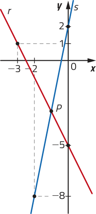 Gráfico das retas r e s. A reta r é decrescente e passa por pontos de coordenadas: abre parênteses menos 3 vírgula 1 fecha parênteses; abre parênteses 0 vírgula menos 5 fecha parênteses. A reta s é crescente e passa por pontos de coordenadas: abre parênteses menos 2 vírgula menos 8 fecha parênteses; abre parênteses 0 vírgula 2 fecha parênteses. Elas se cruzam em um ponto P.