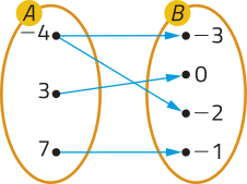 Imagem dos conjuntos A e B, representados por duas elipses de mesmo tamanho. No conjunto A temos os pontos menos 4, 3 e 7; no conjunto B, os pontos menos 3, 0, menos 2 e menos 1. Há setas que ligam os elementos do conjunto A aos do conjunto B da seguinte forma: menos 4 com menos 3 e menos 2; 3 com 0; 7 com menos 1.