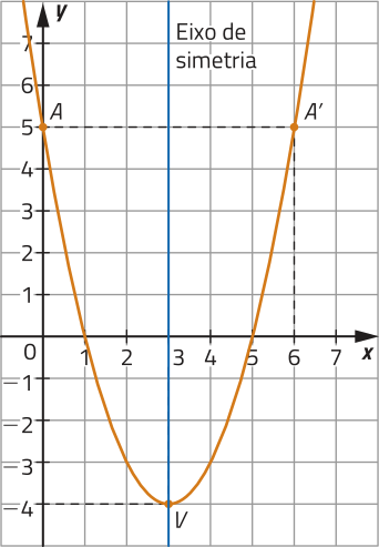 Gráfico de uma parábola com concavidade voltada para cima, representado em malha quadriculada. A parábola é determinada por pontos de coordenadas: A abre parênteses 0 vírgula 5 fecha parênteses; abre parênteses 1 vírgula 0 fecha parênteses; V abre parênteses 3 vírgula menos 4 fecha parênteses; abre parênteses 5 vírgula 0 fecha parênteses; A linha abre parênteses 6 vírgula 5 fecha parênteses. O eixo de simetria da parábola é representado por uma reta vertical que passa pelo vértice V.