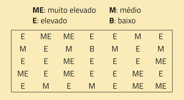 Imagem de um retângulo com as classificações M E, E, M e B, que significam: ME: muito elevado; E: elevado; M: médio; B: baixo. Temos 9 M E; 18 E; 7 M; 1 B.