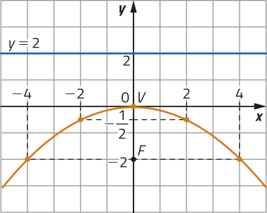 Gráfico de uma parábola com concavidade voltada para baixo, representado em malha quadriculada. A diretriz é uma reta horizontal posicionada acima da parábola, com equação y igual a 2. O foco F está localizado no ponto abre parênteses 0 vírgula menos 2 fecha parênteses, e o vértice em abre parênteses 0 vírgula 0 fecha parênteses. A parábola passa pelos pontos abre parênteses menos 4 vírgula menos 2 fecha parênteses; abre parênteses menos 2 vírgula menos 1 sobre 2 fecha parênteses; abre parênteses 2 vírgula menos 1 sobre 2 fecha parênteses; abre parênteses 4 vírgula menos 2 fecha parênteses.